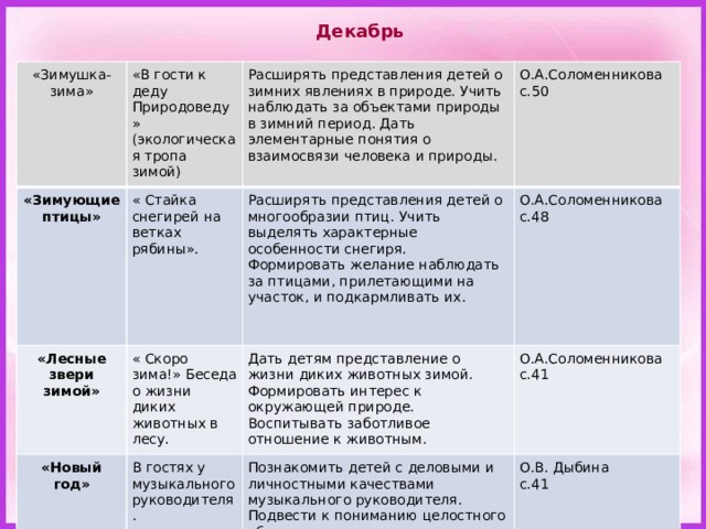  Декабрь «Зимушка-зима» «Зимующие птицы» «В гости к деду Природоведу» (экологическая тропа зимой) « Стайка снегирей на ветках рябины». «Лесные звери зимой» Расширять представления детей о зимних явлениях в природе. Учить наблюдать за объектами природы в зимний период. Дать элементарные понятия о взаимосвязи человека и природы. « Скоро зима!» Беседа о жизни диких животных в лесу. О.А.Соломенникова с.50 Расширять представления детей о многообразии птиц. Учить выделять характерные особенности снегиря. Формировать желание наблюдать за птицами, прилетающими на участок, и подкармливать их. «Новый год» В гостях у музыкального руководителя. О.А.Соломенникова с.48 Дать детям представление о жизни диких животных зимой. Формировать интерес к окружающей природе. Воспитывать заботливое отношение к животным. О.А.Соломенникова с.41 Познакомить детей с деловыми и личностными качествами музыкального руководителя. Подвести к пониманию целостного образа музыкального руководителя; развивать эмоциональное доброжелательное отношение к нему. О.В. Дыбина с.41 