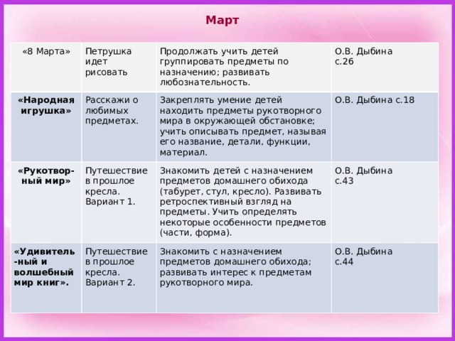 Март «8 Марта» Петрушка идет рисовать «Народная игрушка» Расскажи о любимых предметах. Продолжать учить детей группировать предметы по назначению; развивать любознательность. «Рукотвор-ный мир» «Удивитель-ный и волшебный мир книг». Путешествие в прошлое кресла. Вариант 1. Закреплять умение детей находить предметы рукотворного мира в окружающей обстановке; учить описывать предмет, называя его название, детали, функции, материал. О.В. Дыбина О.В. Дыбина с.18 с.26 Знакомить детей с назначением предметов домашнего обихода (табурет, стул, кресло). Развивать ретроспективный взгляд на предметы. Учить определять некоторые особенности предметов (части, форма). Путешествие в прошлое кресла. Вариант 2. О.В. Дыбина Знакомить с назначением предметов домашнего обихода; развивать интерес к предметам рукотворного мира. О.В. Дыбина с.43 с.44 