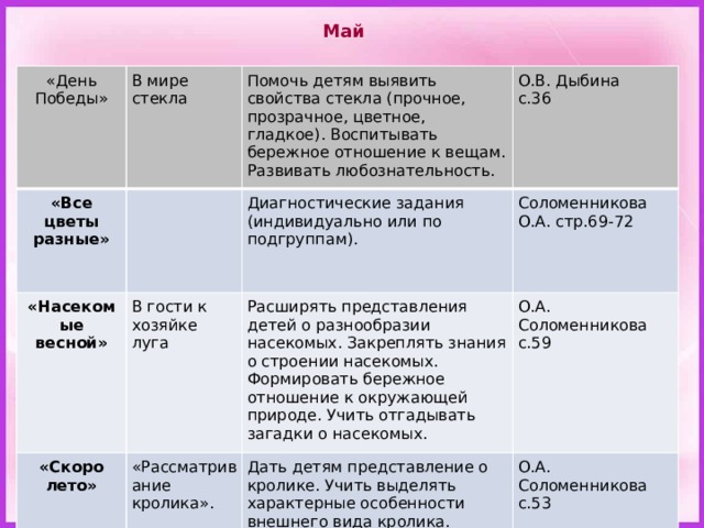 Май «День Победы» В мире стекла «Все цветы разные» Помочь детям выявить свойства стекла (прочное, прозрачное, цветное, гладкое). Воспитывать бережное отношение к вещам. Развивать любознательность. «Насекомые весной» «Скоро лето» В гости к хозяйке луга Диагностические задания (индивидуально или по подгруппам). О.В. Дыбина Соломенникова с.36 Расширять представления детей о разнообразии насекомых. Закреплять знания о строении насекомых. Формировать бережное отношение к окружающей природе. Учить отгадывать загадки о насекомых. «Рассматривание кролика». Дать детям представление о кролике. Учить выделять характерные особенности внешнего вида кролика. Формировать интерес к животным. О.А. Соломенникова с.59 О.А. стр.69-72 О.А. Соломенникова с.53  
