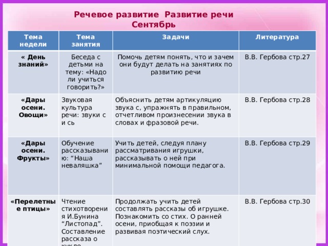 Речевое развитие Развитие речи  Сентябрь Тема недели Тема занятия « День знаний» Задачи Беседа с детьми на тему: «Надо ли учиться говорить?» «Дары осени. Овощи» Звуковая культура речи: звуки с и сь «Дары осени. Фрукты» Литература Помочь детям понять, что и зачем они будут делать на занятиях по развитию речи «Перелетные птицы» Обучение рассказыванию: “Наша неваляшка” Объяснить детям артикуляцию звука с, упражнять в правильном, отчетливом произнесении звука в словах и фразовой речи. В.В. Гербова стр.27 В.В. Гербова стр.28 Учить детей, следуя плану рассматривания игрушки, рассказывать о ней при минимальной помощи педагога. Чтение стихотворения И.Бунина “Листопад”. Составление рассказа о кукле. В.В. Гербова стр.29 Продолжать учить детей составлять рассказы об игрушке. Познакомить со стих. О ранней осени, приобщая к поэзии и развивая поэтический слух. В.В. Гербова стр.30  