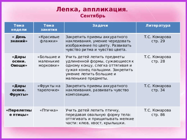 Лепка, аппликация . Сентябрь Тема недели Тема занятия « День знаний» Задачи «Красивые флажки» «Дары осени. Овощи» «Большие и маленькие морковки» «Дары осени. Фрукты» Литература Закрепить приемы аккуратного наклеивания, умение чередовать изображение по цвету. Развивать чувство ритма и чувство цвета. «Перелетные птицы» «Фрукты на тарелочке» Учить детей лепить предметы удлиненной формы, сужающиеся к одному концу, слегка оттягивая и сужая конец пальцами. Закрепить умение лепить большие и маленькие предметы. Т.С. Комарова Т.С. Комарова стр. 29 Закрепить приемы аккуратного наклеивания, развивать чувство композиции. «Птичка» стр. 28 Т.С. Комарова Учить детей лепить птичку, передавая овальную форму тела: оттягивать и прищипывать мелкие части: клюв, хвост, крылышки. стр. 34 Т.С. Комарова стр. 86  