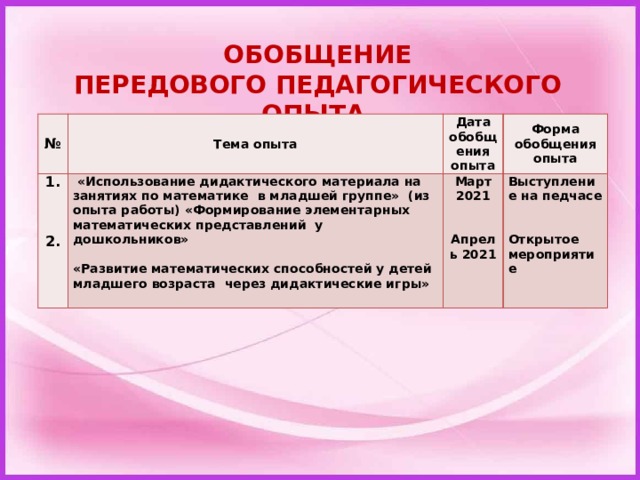   ОБОБЩЕНИЕ  ПЕРЕДОВОГО ПЕДАГОГИЧЕСКОГО ОПЫТА № Тема опыта 1.  «Использование дидактического материала на занятиях по математике в младшей группе» (из опыта работы) «Формирование элементарных математических представлений у дошкольников»  Дата обобщения опыта  Март 2021 2. Форма обобщения опыта «Развитие математических способностей у детей младшего возраста через дидактические игры»  Выступление на педчасе     Апрель 2021 Открытое мероприятие 