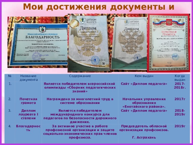 Мои достижения документы и сертификаты. №   1. Название 2. Содержание  документа 3. Почетная грамота Кем выдан Является победителем всероссийской олимпиады «Сборник педагогических знаний»   4. Награждена за многолетний труд в системе образовании Когда выдан Диплом  лауреата I степени Сайт «Диплом педагога» 2017-2018г. Начальник управления образования «Енотайского района». Является победителем международного конкурса для педагогов по безопасности дорожного движения. Благодарность Сайт «Диплом педагога» 2017г За активное участие в работе профсоюзной организации и защите социально-экономических прав членов профсоюза. 2018-2019г  Председатель обласной организации профсоюзов.  Г. Астрахань 2019г  