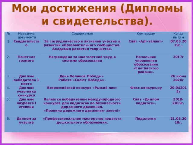 Мои достижения (Дипломы и свидетельства). № Название   1.  документа Содержание Свидетельство 2. Почетная грамота Кем выдан  3. За сотрудничество и активное участие в развитии образовательного сообщества. Академия развития творчества.   4. Награждена за многолетний труд в системе образовании Диплом  победителя 1 место Сайт «Арт-талант» Когда выдан Диплом участника конкурса Начальник управления образования «Енотайского района». 07.03.2019г.. День Великой Победы»  Работа «Салют Победы». 5. 6. 2017г Всероссийский конкурс «Рыжий лис» Диплом  лауреата I степени Диплом за участие Фокс-конкурс.ру  26 июня 2020г Является победителем международного конкурса для педагогов по безопасности дорожного движения.  «Правила дорожного движения- закон!» 20.042018г Сайт «Диплом педагога».  «Профессиональное мастерство педагога дошкольного образования. Педалогия 2018-2019г. 21.03.2018г. 