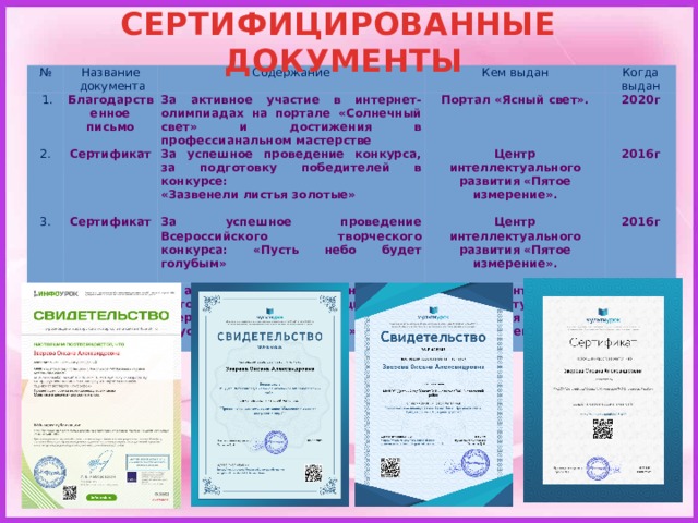 СЕРТИФИЦИРОВАННЫЕ ДОКУМЕНТЫ № Название   1. 2.  документа Содержание Благодарственное письмо Сертификат 3. За активное участие в интернет-олимпиадах на портале «Солнечный свет» и достижения в профессианальном мастерстве Кем выдан Когда выдан Сертификат За успешное проведение конкурса, за подготовку победителей в конкурсе: 4. Портал «Ясный свет». Благодарственное письмо За успешное проведение Всероссийского творческого конкурса: «Пусть небо будет голубым» 2020г Центр интеллектуального развития «Пятое измерение». «Зазвенели листья золотые» Центр интеллектуального развития «Пятое измерение». 2016г  За активное участие, организацию и методическую помощь во Всероссийском конкурсе: Центр интеллектуального развития «Пятое измерение». 2016г «Пусть небо будет голубым»   2016г 