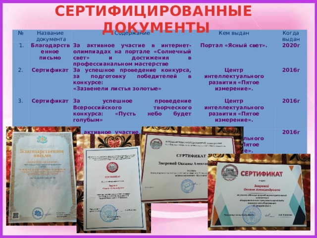 СЕРТИФИЦИРОВАННЫЕ ДОКУМЕНТЫ № Название   1. 2.  документа Содержание Благодарственное письмо Сертификат 3. За активное участие в интернет-олимпиадах на портале «Солнечный свет» и достижения в профессианальном мастерстве Кем выдан Когда выдан Сертификат За успешное проведение конкурса, за подготовку победителей в конкурсе: 4. Портал «Ясный свет». Благодарственное письмо За успешное проведение Всероссийского творческого конкурса: «Пусть небо будет голубым» 2020г Центр интеллектуального развития «Пятое измерение». «Зазвенели листья золотые» Центр интеллектуального развития «Пятое измерение». 2016г  За активное участие, организацию и методическую помощь во Всероссийском конкурсе: Центр интеллектуального развития «Пятое измерение». 2016г «Пусть небо будет голубым»   2016г 