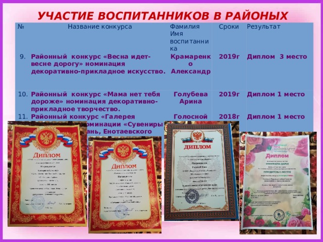 УЧАСТИЕ ВОСПИТАННИКОВ В РАЙОНЫХ КОНКУРСАХ № Название конкурса 9. Районный конкурс «Весна идет- весне дорогу» номинация декоративно-прикладное искусство. Фамилия Имя воспитанника 10. Районный конкурс «Мама нет тебя дороже» номинация декоративно-прикладное творчество. Крамаренко Александр   11. Сроки Районный конкурс «Галерея сувениров» в номинации «Сувениры города Астрахань, Енотаевского района». 2019г Результат 12. Голубева Арина Районный конкурс рисунков «Нам этот мир завещенно беречь» Голосной Иван 2019г Диплом 3 место Диплом 1 место 2018г Кенизбаева Дарья Диплом 1 место 2018г Диплом участника 