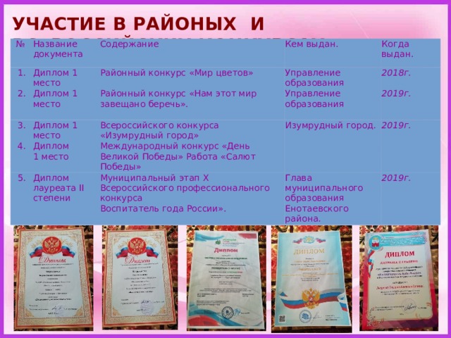 УЧАСТИЕ В РАЙОНЫХ И ВСЕРОССИЙСКИХ КОНКУРСАХ № Название документа 1. Диплом 1 место Содержание 2. 3. Диплом 1 место Районный конкурс «Мир цветов» Кем выдан. Когда выдан. Управление образования Районный конкурс «Нам этот мир завещано беречь». 4. Диплом 1 место Диплом  1 место Всероссийского конкурса «Изумрудный город» Управление образования 2018г. 5. 2019г. Изумрудный город. Международный конкурс «День Великой Победы» Работа «Салют Победы» Диплом лауреата II степени 2019г. Муниципальный этап Х Всероссийского профессионального конкурса  Воспитатель года России». Глава муниципального образования Енотаевского района. 2019г. 