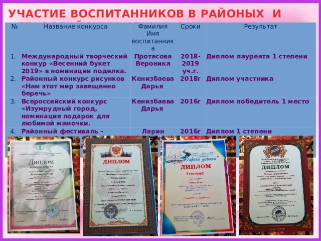 УЧАСТИЕ ВОСПИТАННИКОВ В РАЙОНЫХ И ВСЕРОССИЙСКИХ КОНКУРСАХ № Название конкурса 1. Фамилия Имя воспитанника Международный творческий конкур «Весенний букет 2019» в номинации поделка. 2. Районный конкурс рисунков «Нам этот мир завещенно беречь» Сроки Протасова Вероника 3. Кенизбаева Дарья Всероссийский конкурс «Изумрудный город, номинация подарок для любимой мамочки. 2018-2019 уч.г. 4. Результат 2018г Диплом лауреата 1 степени Кенизбаева Дарья Районный фестиваль - конкур «Дорога успеха» номинация «Талант с колыбели» Ларин Денис Диплом участника  2016г Диплом победитель 1 место 2016г Диплом 1 степени 