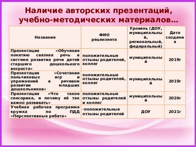 Наличие авторских презентаций, учебно-методических материалов… Название ФИО  рецензента Презентация «Обучение понятию связная речь в системе развития речи детей старшего дошкольного возраста» Уровень (ДОУ, муниципальный,  региональный, федеральный) положительные отзывы родителей, коллег Презентация «Сочетание пальчиковых игр и упражнений в речевом развитии младших дошкольников» Презентация «Что такое сенсорика, и почему её так важно развивать» Дата  создания муниципальный положительные отзывы родителей, коллег Учебная рабочая программа кружка по ПДД «Перспективные ребята» положительные отзывы родителей и коллег  муниципальный 2019г 2019г муниципальный -положительные отзывы родителей 2020г ДОУ 2021г 