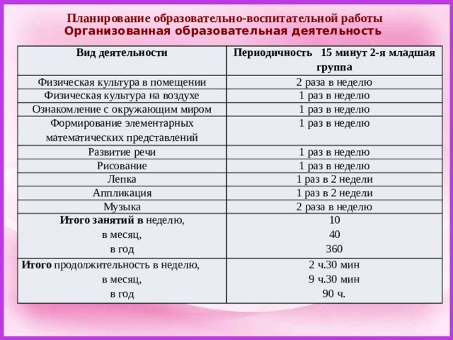 Планирование образовательно-воспитательной работы Организованная образовательная деятельность Вид деятельности Периодичность 15 минут 2-я младшая группа Физическая культура в помещении 2 раза в неделю Физическая культура на воздухе 1 раз в неделю Ознакомление с окружающим миром 1 раз в неделю Формирование элементарных математических представлений 1 раз в неделю Развитие речи 1 раз в неделю Рисование 1 раз в неделю Лепка 1 раз в 2 недели Аппликация 1 раз в 2 недели Музыка 2 раза в неделю Итого занятий в неделю, в месяц, 10 Итого продолжительность в неделю, в год 40 в месяц, 2 ч.30 мин 360 в год 9 ч.30 мин 90 ч. 
