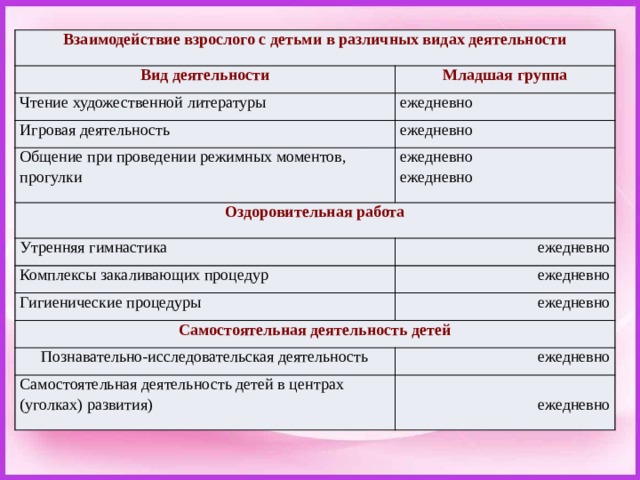  Взаимодействие взрослого с детьми в различных видах деятельности Вид деятельности Младшая группа Чтение художественной литературы ежедневно Игровая деятельность ежедневно Общение при проведении режимных моментов, прогулки ежедневно Оздоровительная работа Утренняя гимнастика ежедневно Комплексы закаливающих процедур ежедневно ежедневно Гигиенические процедуры ежедневно Самостоятельная деятельность детей Познавательно-исследовательская деятельность ежедневно Самостоятельная деятельность детей в центрах (уголках) развития) ежедневно 