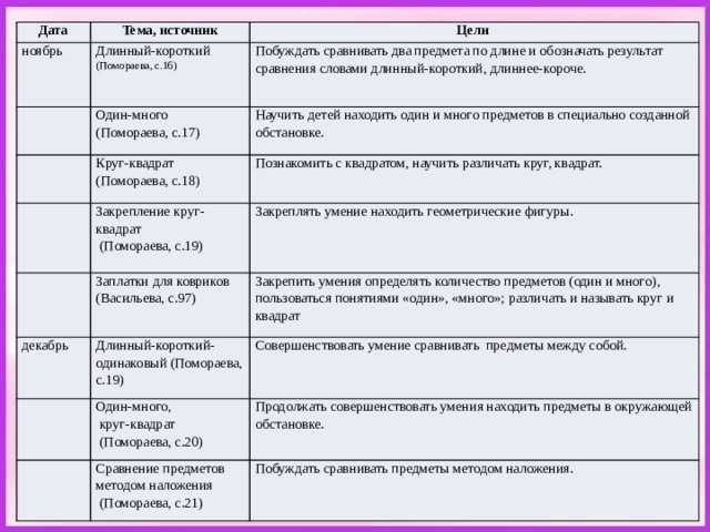 Дата ноябрь Тема, источник Длинный-короткий (Помораева, с.16) Цели Один-много Побуждать сравнивать два предмета по длине и обозначать результат сравнения словами длинный-короткий, длиннее-короче. (Помораева, с.17) Круг-квадрат Научить детей находить один и много предметов в специально созданной обстановке. (Помораева, с.18) Познакомить с квадратом, научить различать круг, квадрат. Закрепление круг-квадрат декабрь  (Помораева, с.19) Заплатки для ковриков Закреплять умение находить геометрические фигуры. (Васильева, с.97) Длинный-короткий-одинаковый (Помораева, с.19) Закрепить умения определять количество предметов (один и много), пользоваться понятиями «один», «много»; различать и называть круг и квадрат Один-много, Совершенствовать умение сравнивать предметы между собой.  круг-квадрат Сравнение предметов методом наложения Продолжать совершенствовать умения находить предметы в окружающей обстановке.  (Помораева, с.21)  (Помораева, с.20) Побуждать сравнивать предметы методом наложения. 