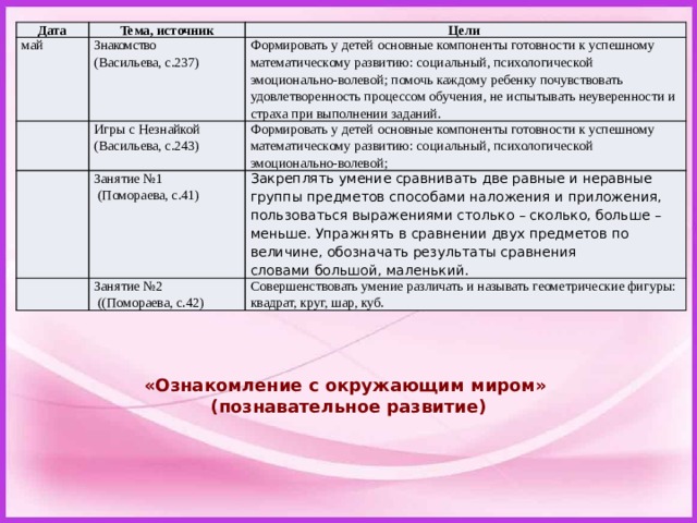 Дата май Тема, источник Знакомство Цели (Васильева, с.237) Игры с Незнайкой (Васильева, с.243) Формировать у детей основные компоненты готовности к успешному математиче­скому развитию: социальный, психологической эмоционально-волевой; помочь каждому ребенку почувствовать удовлетворенность процессом обучения, не испытывать неуверенности и страха при выполнении заданий. Занятие №1 Формировать у детей основные компоненты готовности к успешному математиче­скому развитию: социальный, психологической эмоционально-волевой;  (Помораева, с.41) Закреплять умение сравнивать две равные и неравные группы предметов способами наложения и приложения, пользоваться выражениями столько – сколько, больше – меньше. Упражнять в сравнении двух предметов по величине, обозначать результаты сравнения словами большой, маленький. Занятие №2  ( (Помораева, с.42) Совершенствовать умение различать и называть геометрические фигуры: квадрат, круг, шар, куб. «Ознакомление с окружающим миром» (познавательное развитие) 