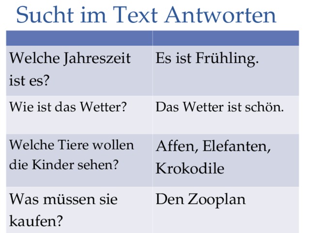 Sucht im Text Antworten Welche Jahreszeit ist es? Es ist Frühling. Wie ist das Wetter? Das Wetter ist schön. Welche Tiere wollen die Kinder sehen? Affen, Elefanten, Krokodile Was müssen sie kaufen? Den Zooplan 