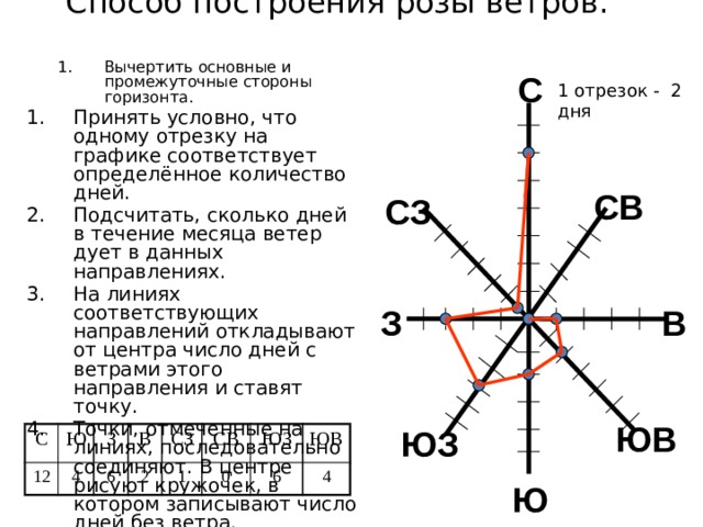 Промежуточные стороны горизонта 2 класс