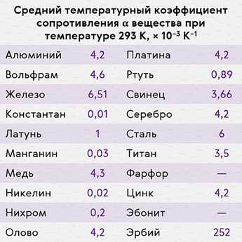 Сопротивление при 0 градусов. Температурный коэффициент сопротивления таблица. Температурный коэффициент сопротивления алюминия. Температурный коэффициент электрического сопротивления таблица. Температурный коэффициент электрического сопротивления алюминия.