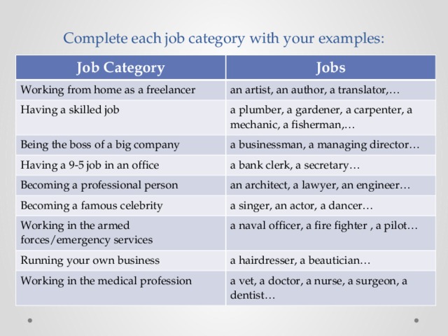Complete each job category with your examples: Job Category Jobs Working from home as a freelancer an artist, an author, a translator,… Having a skilled job a plumber, a gardener, a carpenter, a mechanic, a fisherman,… Being the boss of a big company a businessman, a managing director… Having a 9-5 job in an office a bank clerk, a secretary… Becoming a professional person an architect, a lawyer, an engineer… Becoming a famous celebrity a singer, an actor, a dancer… Working in the armed forces/emergency services a naval officer, a fire fighter , a pilot… Running your own business a hairdresser, a beautician… Working in the medical profession a vet, a doctor, a nurse, a surgeon, a dentist… 