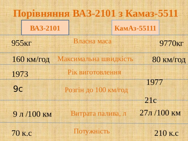 Порівняння ВАЗ-2101 з Камаз-5511 КамАз-55111 ВАЗ-2101 Власна маса 955кг  9770кг  160 км/год Максимальна швидкість  80 км/год Рік виготовлення  1977 1973  9с  21с Розгін до 100 км/год  27л /100 км Витрата палива, л 9 л /100 км Потужність 70 к.с  210 к.с 