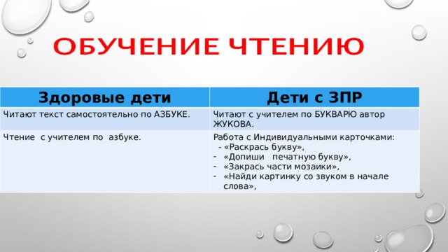 Здоровые дети Дети с ЗПР Читают текст самостоятельно по АЗБУКЕ. Читают с учителем по БУКВАРЮ автор ЖУКОВА. Чтение с учителем по азбуке. Работа с Индивидуальными карточками:  - «Раскрась букву», «Допиши печатную букву», «Закрась части мозаики», «Найди картинку со звуком в начале слова», 