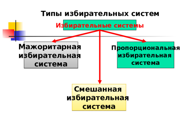 Типы избирательных систем Избирательные системы Мажоритарная избирательная система Пропорциональная избирательная система Смешанная избирательная система 