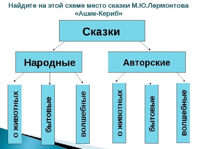 План рассказа ашик кериб