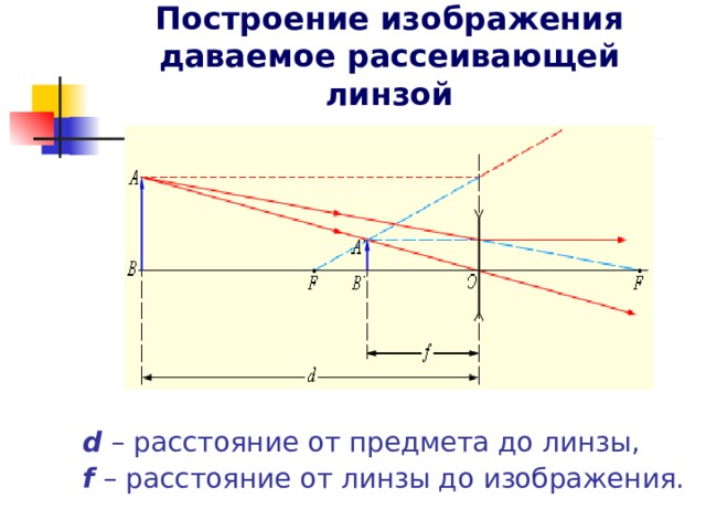 Изображения даваемые линзой физика. Рассеивающая линза дает изображение. Построение изображения в рассеивающей линзе. Как найти расстояние от линзы до изображения. Рисунок линзы физика.