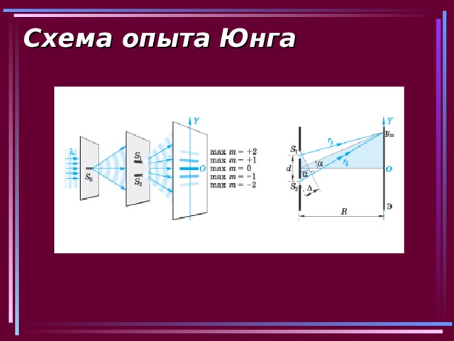 Схема опыта Юнга 