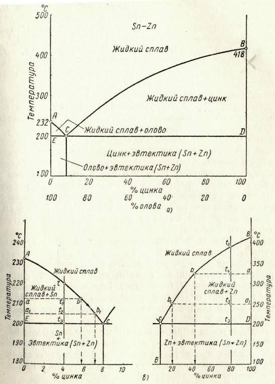 Диаграмма состояния sn zn