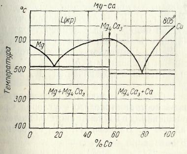 Диаграмма состояния сплавов mg ca