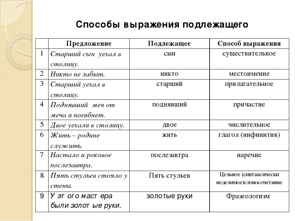 Слова определяющие подлежащее. Способы выражения подлежащего в русском языке таблица. Способы выражения подлежащего и сказуемого таблица с примерами. Подлежащее чем выражено 8 класс. Способы выраденияподлежащешо.