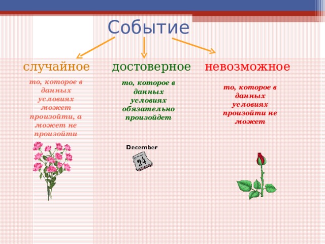 Достоверное событие. Случайные и достоверные события. Достоверные невозможные и случайные события. Достоверное событие пример рисунок. Достоверное событие пример в картинках.