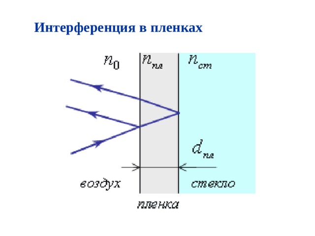 Интерференция в пленках 
