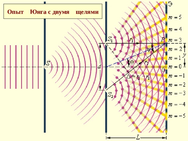 Опыт Юнга с двумя щелями 