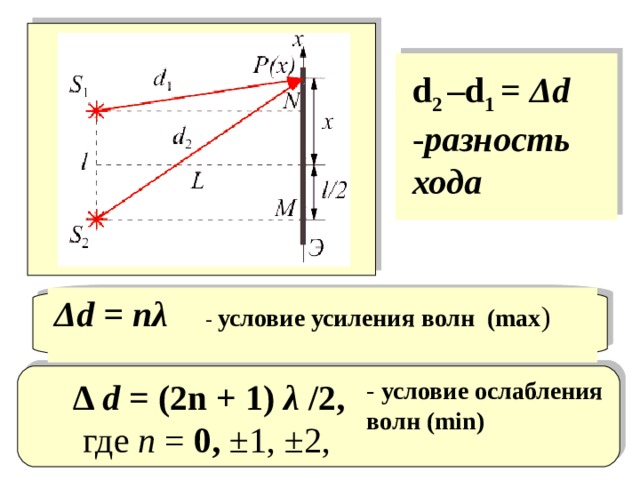 Оптическая разность хода рисунок