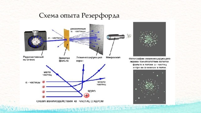 Схема опыта Резерфорда 