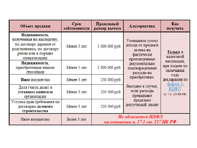 Ндфл в китае. Какая сумма облагается налогом при продаже недвижимости. Сумма обложения налогом при продаже квартиры. Какая недвижимость не облагается налогом при продаже. Необлагаемая налогом сумма при продаже недвижимости.