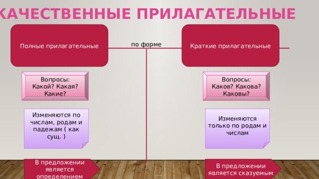 КАЧЕСТВЕННЫЕ ПРИЛАГАТЕЛЬНЫЕ Полные прилагательные Краткие прилагательные по форме Вопросы: Какой? Какая? Какие? Вопросы:  Каков? Какова? Каковы? Изменяются по числам, родам и падежам ( как сущ. ) Изменяются только по родам и числам В предложении является определением В предложении является сказуемым 