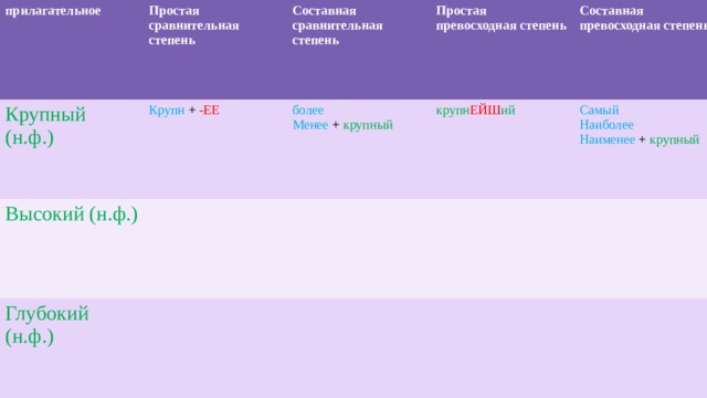 прилагательное Простая сравнительная степень Крупный (н.ф.) Составная сравнительная степень Крупн + -ЕЕ Высокий (н.ф.) Простая превосходная степень более Глубокий (н.ф.) Составная превосходная степень Менее + крупный крупн ЕЙШ ий Самый Наиболее Наименее + крупный 