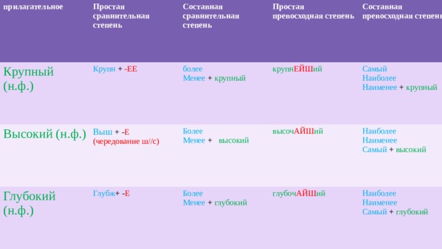 прилагательное Крупный (н.ф.) Простая сравнительная степень Высокий (н.ф.) Составная сравнительная степень Крупн + -ЕЕ Простая превосходная степень более Глубокий (н.ф.) Выш + - Е Глубж + - Е Более (чередование ш//с) крупн ЕЙШ ий Менее + крупный Составная превосходная степень Самый Менее + высокий высоч АЙШ ий Более глубоч АЙШ ий Наиболее Наиболее Менее + глубокий Наименее + крупный Наиболее Наименее Самый + высокий Наименее Самый + глубокий 