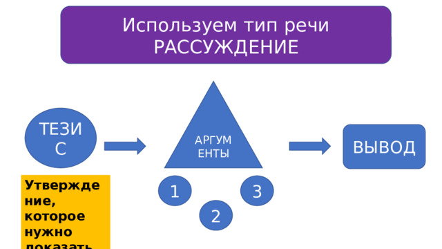 Используем тип речи РАССУЖДЕНИЕ АРГУМЕНТЫ ТЕЗИС ВЫВОД Утверждение, которое нужно доказать 1 3 2 