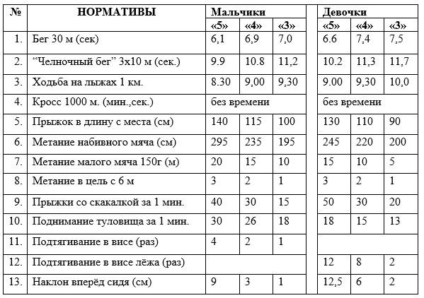 Билеты по физкультуре 9 класс 56 регион. Нормативы по физкультуре 1-4 классы. Нормативы по физкультуре начальные классы школа России ФГОС. Нормативы по физкультуре 2 класс ФГОС школа России Лях. Нормативы по физкультуре 9 класс 2 четверть.