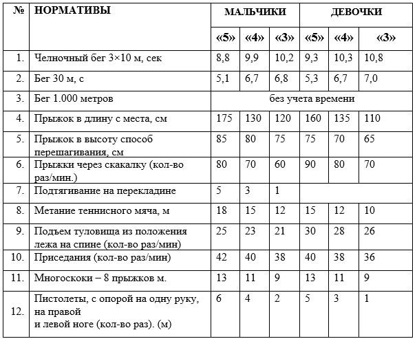 Годовой проект по физкультуре 9 класс