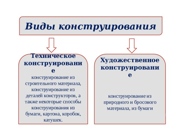 Виды конструирования        Художественное конструирование   Техническое конструирование  конструирование из природного и бросового материала, из бумаги конструирование из строительного материала, конструирование из деталей конструкторов, а также некоторые способы конструирования из бумаги, картона, коробок, катушек.             