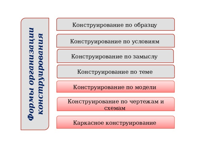 Формы организации конструирования Конструирование по образцу Конструирование по условиям Конструирование по замыслу Конструирование по теме Конструирование по модели Конструирование по чертежам и схемам Каркасное конструирование  