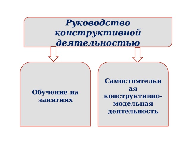 Руководство конструктивной деятельностью Обучение на занятиях Самостоятельная конструктивно-модельная деятельность  