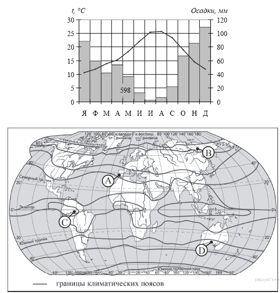 Климатические пояса впр 7 класс география. Климатограммы 9 класс ОГЭ география. Климатограмма средиземноморского климата. Климатограмма Мурманска. Климатограмма тайги.