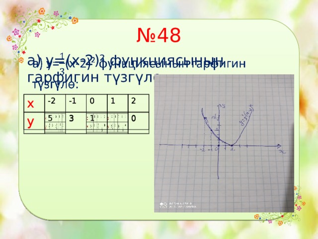 № 48 а) у=(х-2)² функциясынын гарфигин түзгүлө:   х х у -2 -2 у 5 -1 -1 0 0 3 3 1 1 1 2 2 0 0 