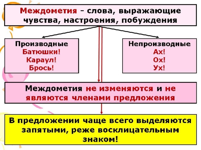 Междометие план урока 7 класс