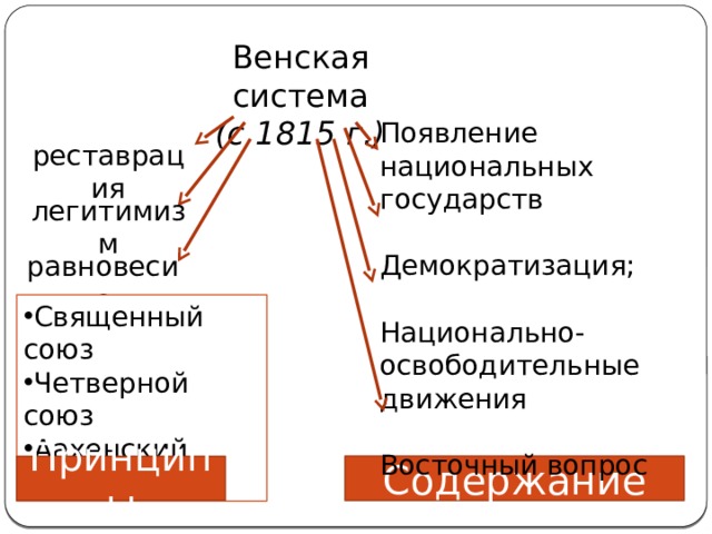 Принципы Содержание Венская система (с 1815 г.) Появление национальных государств Демократизация; Национально-освободительные движения Восточный вопрос реставрация легитимизм равновесие Священный союз Четверной союз Аахенский конгресс 